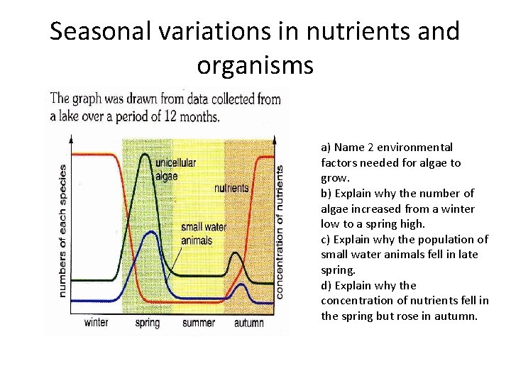 Seasonal variations in nutrients and organisms a) Name 2 environmental factors needed for algae