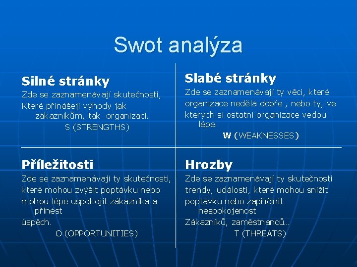 Swot analýza Silné stránky Slabé stránky Zde se zaznamenávají skutečnosti, Které přinášejí výhody jak