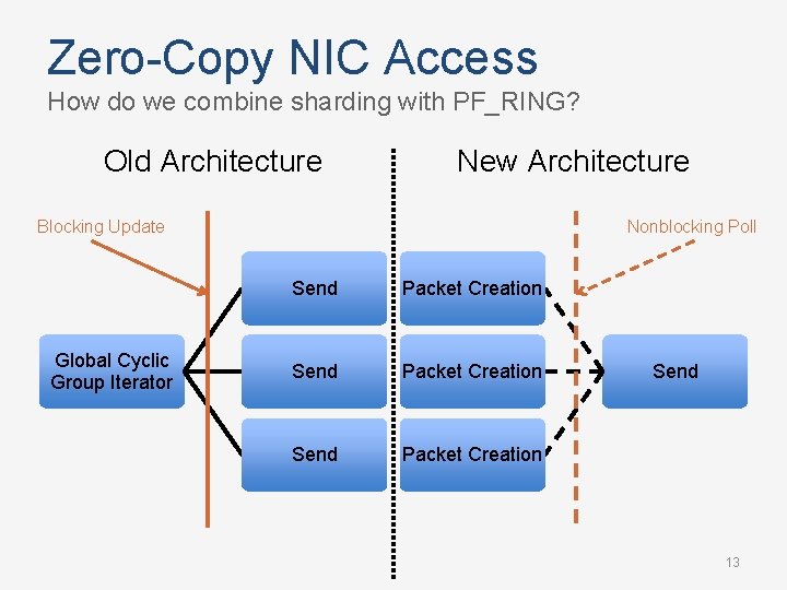 Zero-Copy NIC Access How do we combine sharding with PF_RING? Old Architecture New Architecture