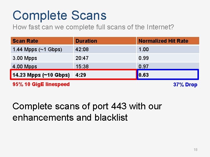 Complete Scans How fast can we complete full scans of the Internet? Scan Rate