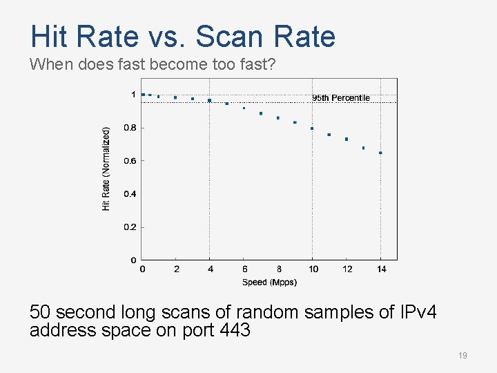 Hit Rate vs. Scan Rate When does fast become too fast? 50 second long