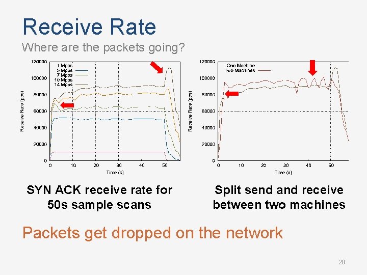 Receive Rate Where are the packets going? SYN ACK receive rate for 50 s