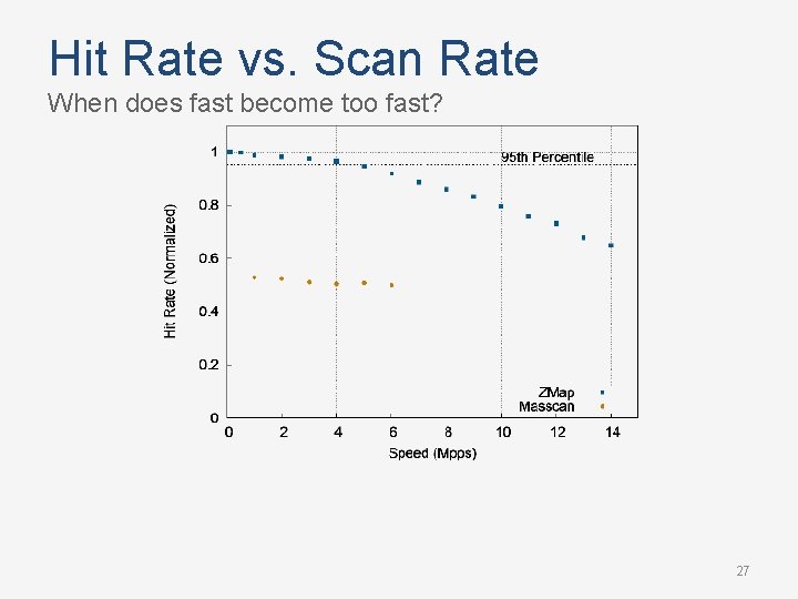 Hit Rate vs. Scan Rate When does fast become too fast? 27 