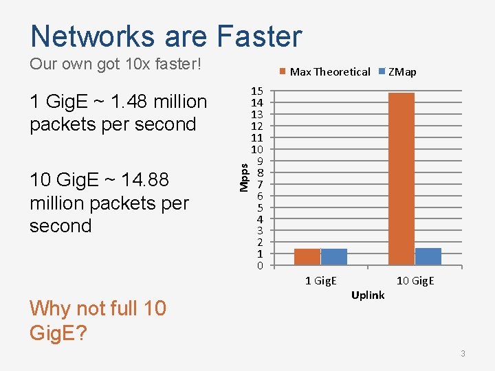 Networks are Faster Our own got 10 x faster! Max Theoretical 10 Gig. E
