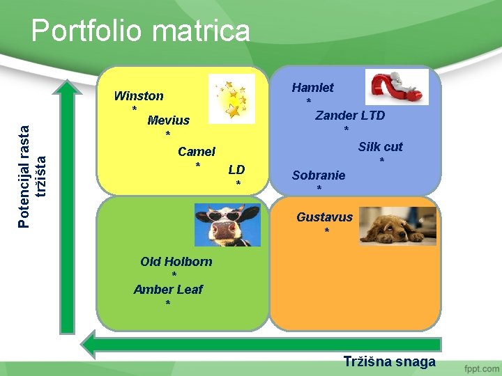 Potencijal rasta tržišta Portfolio matrica Winston * Mevius * Camel * LD * Hamlet