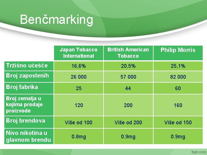 Benčmarking Japan Tobacco International British American Tobacco Philip Morris Tržišno učešće 16, 6% 20,