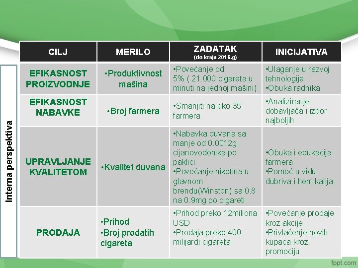 CILJ MERILO ZADATAK EFIKASNOST PROIZVODNJE • Produktivnost mašina • Povećanje od 5% ( 21.