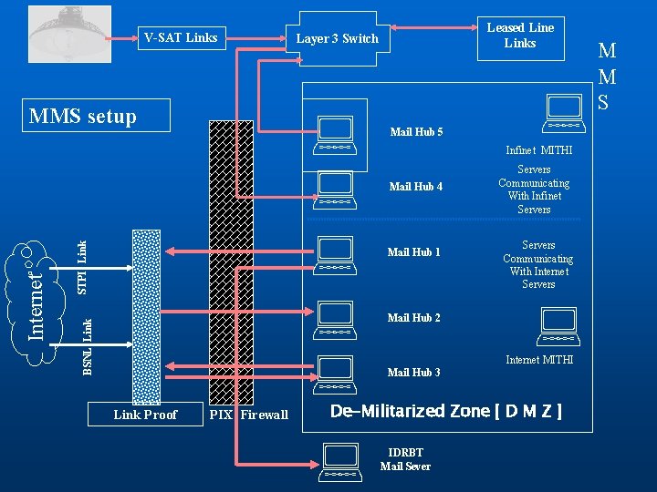 V-SAT Links STPI Link BSNL Link Internet MMS setup Link Proof PIX Firewall Leased