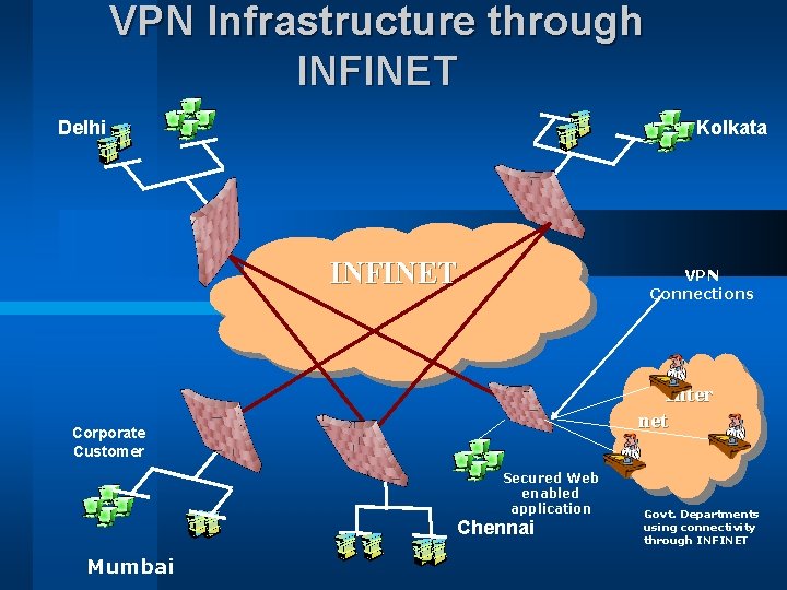 VPN Infrastructure through INFINET Delhi Kolkata INFINET VPN Connections Inter net Corporate Customer Secured