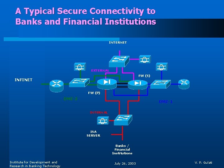 A Typical Secure Connectivity to Banks and Financial Institutions INTERNET EXTERNAL FW (S) INFINET