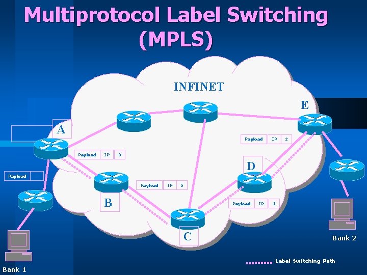 Multiprotocol Label Switching (MPLS) INFINET E Ingress Router A Payload IP IP 2 9
