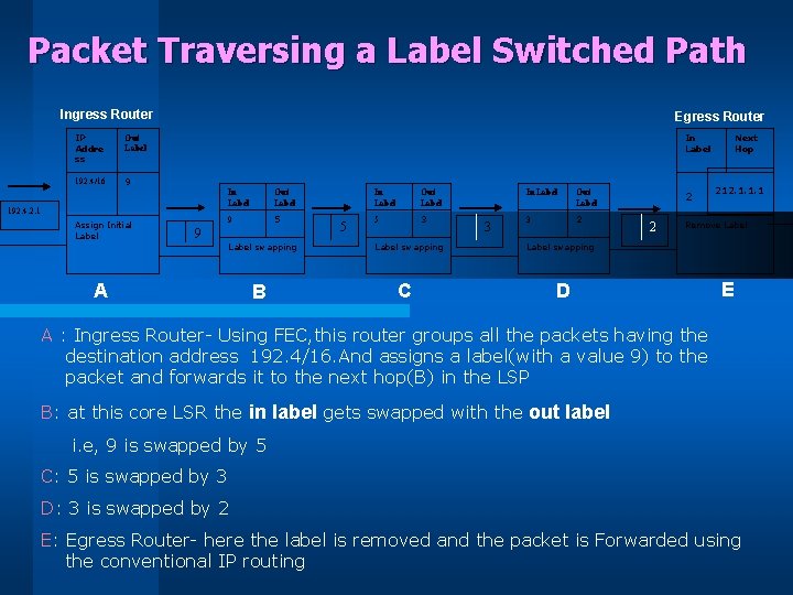 Packet Traversing a Label Switched Path Ingress Router IP Addre ss Out Label 192.