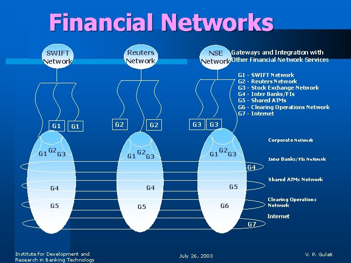 Financial Networks Reuters Network SWIFT Network NSE Gateways and Integration with Network Other Financial