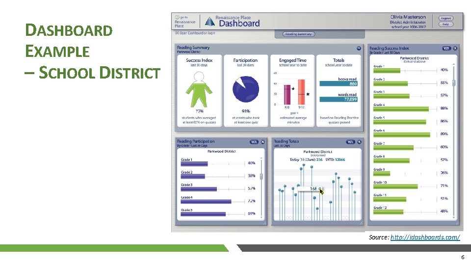DASHBOARD EXAMPLE – SCHOOL DISTRICT Source: http: //idashboards. com/ 6 