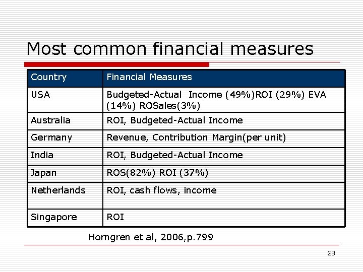 Most common financial measures Country Financial Measures USA Budgeted-Actual Income (49%)ROI (29%) EVA (14%)