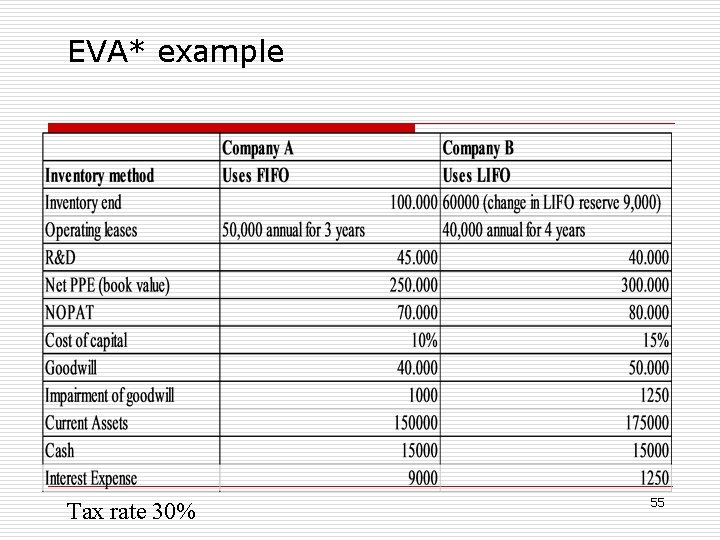 EVA* example Tax rate 30% 55 