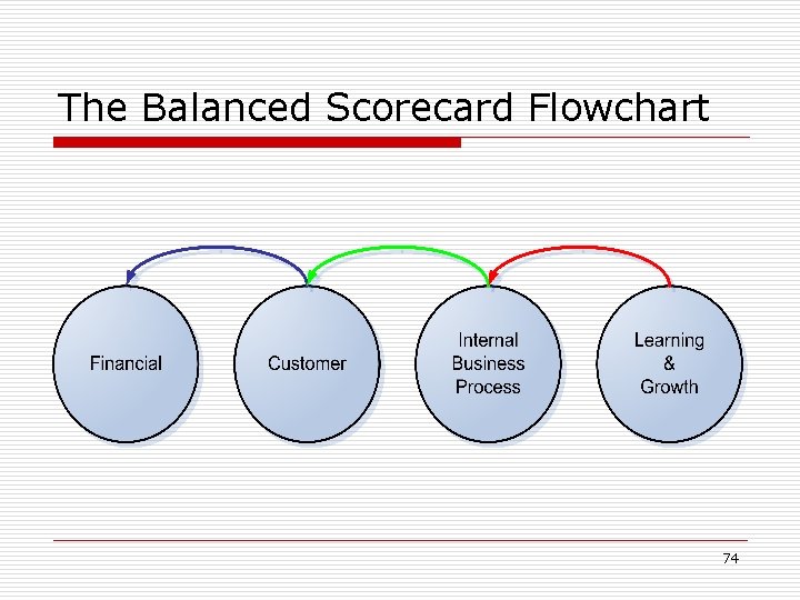 The Balanced Scorecard Flowchart 74 