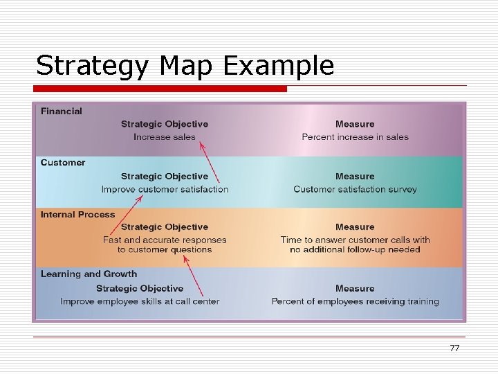Strategy Map Example 77 