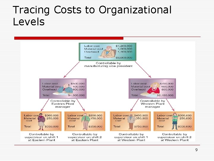 Tracing Costs to Organizational Levels 9 