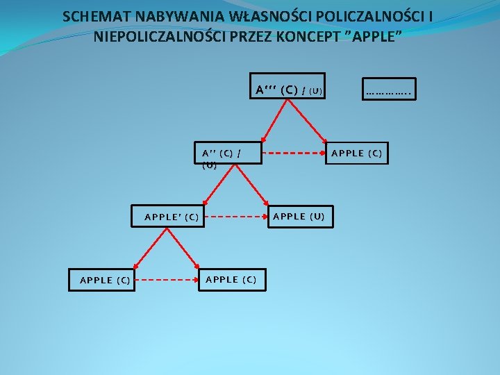 SCHEMAT NABYWANIA WŁASNOŚCI POLICZALNOŚCI I NIEPOLICZALNOŚCI PRZEZ KONCEPT ”APPLE” A’’’ (C) / (U) APPLE