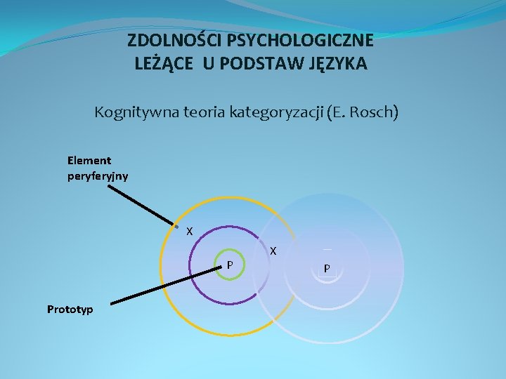 ZDOLNOŚCI PSYCHOLOGICZNE LEŻĄCE U PODSTAW JĘZYKA Kognitywna teoria kategoryzacji (E. Rosch) Element peryferyjny X