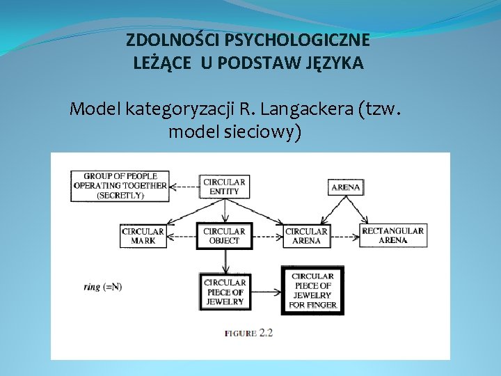 ZDOLNOŚCI PSYCHOLOGICZNE LEŻĄCE U PODSTAW JĘZYKA Model kategoryzacji R. Langackera (tzw. model sieciowy) 