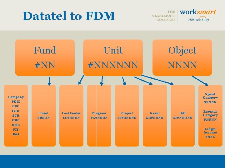 Datatel to FDM Fund #NN Company POM CUC CGU SCR CMC HMC PIT KGI