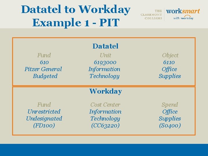 Datatel to Workday Example 1 - PIT Datatel Fund 610 Pitzer General Budgeted Unit