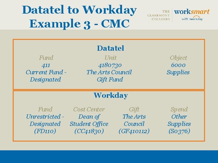 Datatel to Workday Example 3 - CMC Datatel Fund 411 Current Fund Designated Unit