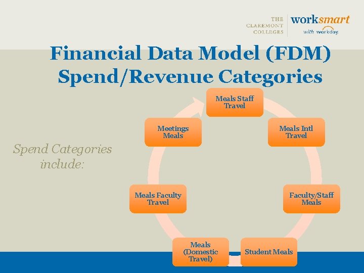 Financial Data Model (FDM) Spend/Revenue Categories Meals Staff Travel Meetings Meals Intl Travel Spend