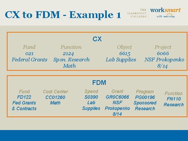 CX to FDM - Example 1 CX Fund 021 Federal Grants Function 2124 Spon.