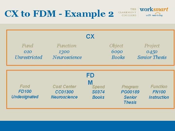 CX to FDM - Example 2 CX Fund 010 Unrestricted Fund FD 100 Undesignated