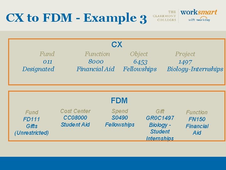 CX to FDM - Example 3 CX Fund 011 Designated Function 8000 Financial Aid