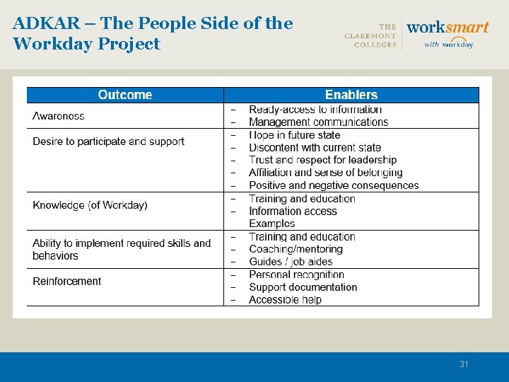 ADKAR – The People Side of the Workday Project 31 