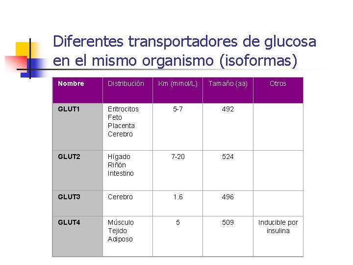 Diferentes transportadores de glucosa en el mismo organismo (isoformas) Nombre Distribución Km (mmol/L) Tamaño