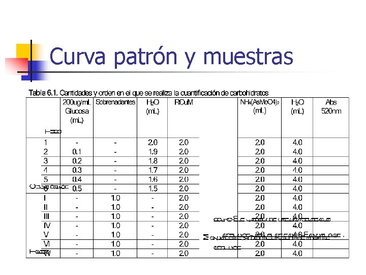 Curva patrón y muestras 