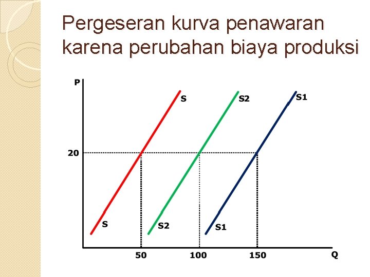 Pergeseran kurva penawaran karena perubahan biaya produksi 