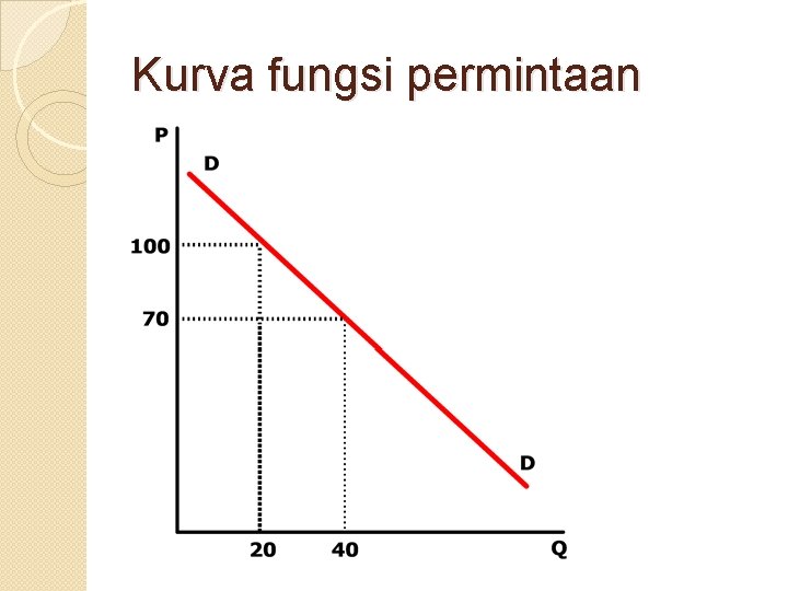 Kurva fungsi permintaan 