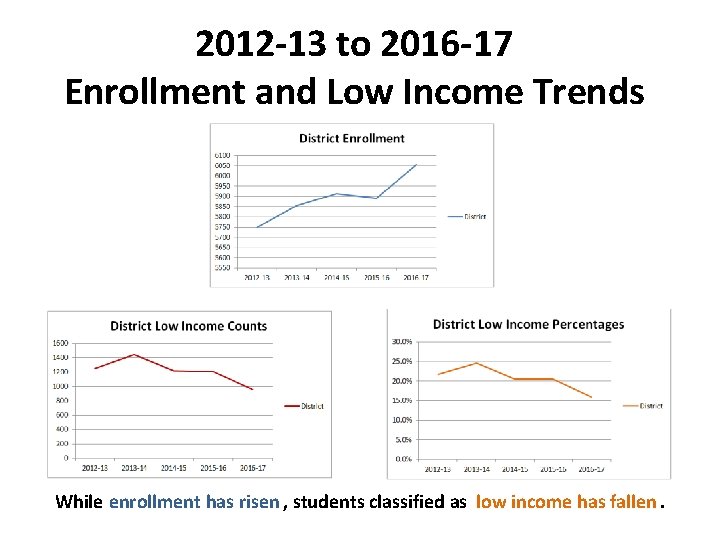 2012 -13 to 2016 -17 Enrollment and Low Income Trends While enrollment has risen