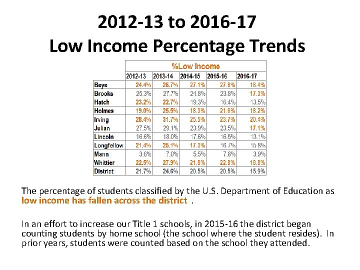 2012 -13 to 2016 -17 Low Income Percentage Trends The percentage of students classified