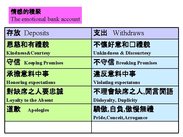 情感的積聚 The emotional bank account 存放 Deposits 支出 Withdraws 恩慈和有禮貌 不懷好意和�禮貌 Kindness&Courtesy Unkindness &