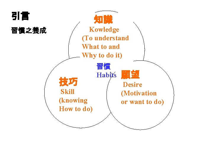 引言 知識 Kowledge (To understand What to and Why to do it) 習慣之養成 技巧