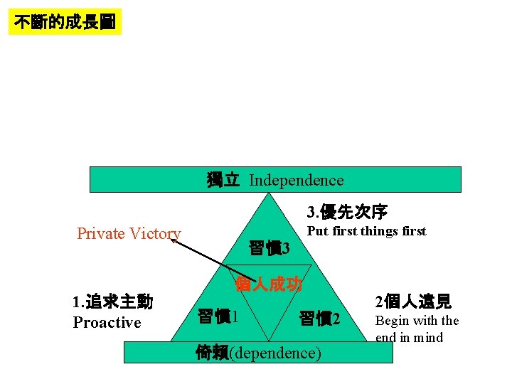 不斷的成長圖 獨立 Independence 3. 優先次序 Put first things first Private Victory 1. 追求主動 Proactive