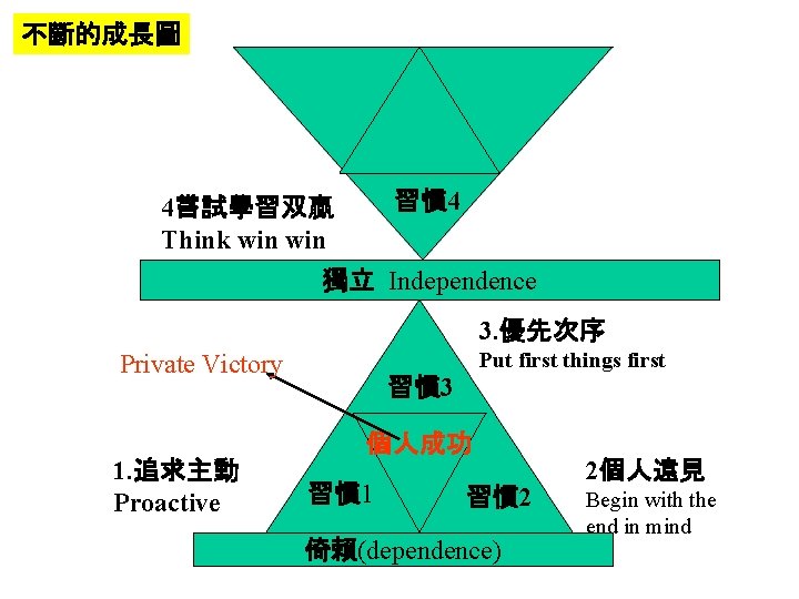 不斷的成長圖 習慣 4 4嘗試學習双贏 Think win 獨立 Independence 3. 優先次序 Put first things first