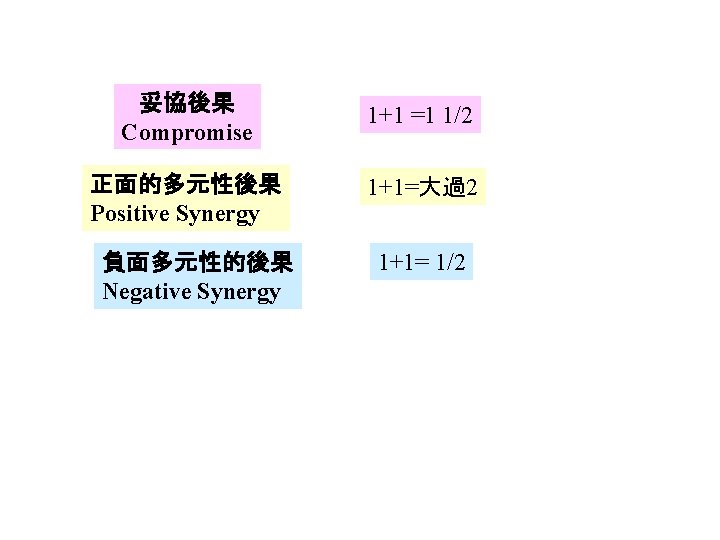 妥協後果 Compromise 1+1 =1 1/2 正面的多元性後果 Positive Synergy 1+1=大過2 負面多元性的後果 Negative Synergy 1+1= 1/2