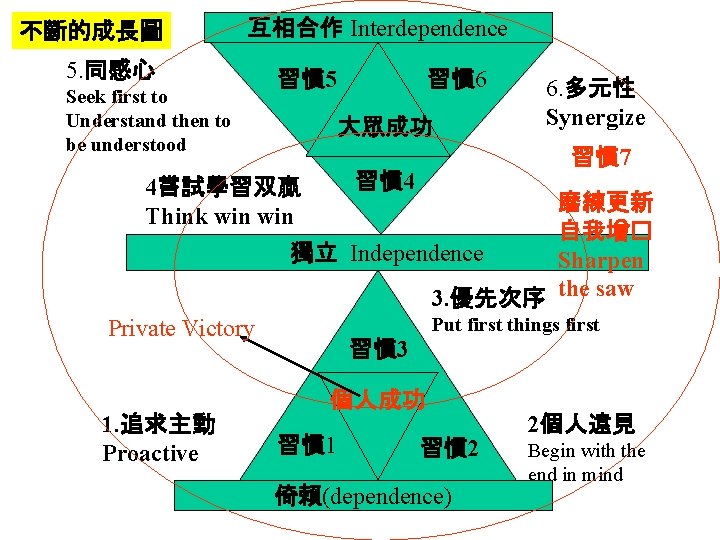 不斷的成長圖 互相合作 Interdependence 5. 同感心 Seek first to Understand then to be understood 習慣