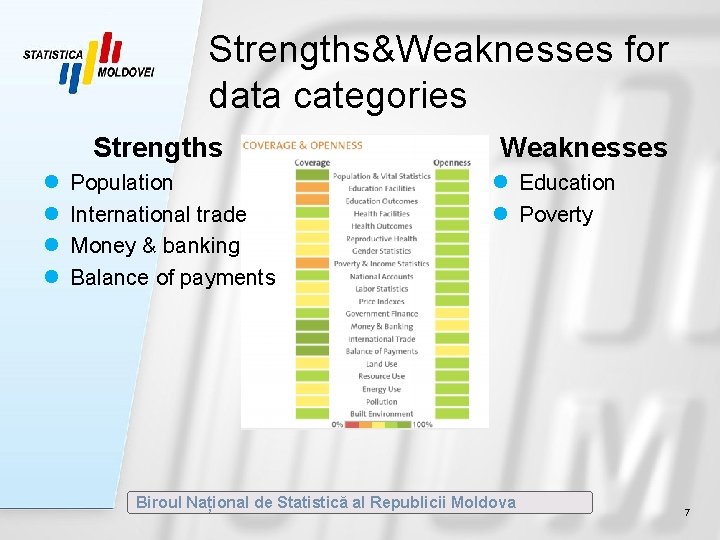 Strengths&Weaknesses for data categories Strengths l l Population International trade Money & banking Balance