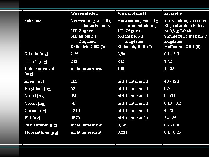 Wasserpfeife II Zigarette Substanz Verwendung von 10 g Tabakmischung, 100 Züge zu 300 ml