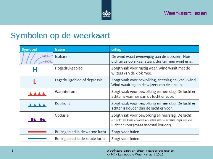 Weerkaart lezen Symbolen op de weerkaart 3 Weerkaart lezen en eigen weerbericht maken KNMI