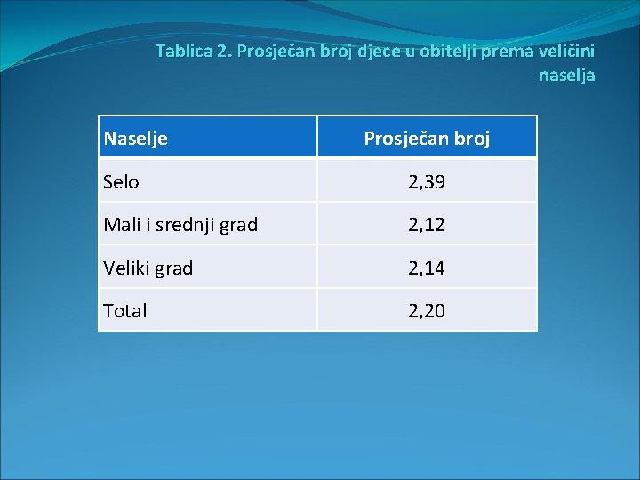 Tablica 2. Prosječan broj djece u obitelji prema veličini naselja Naselje Prosječan broj Selo